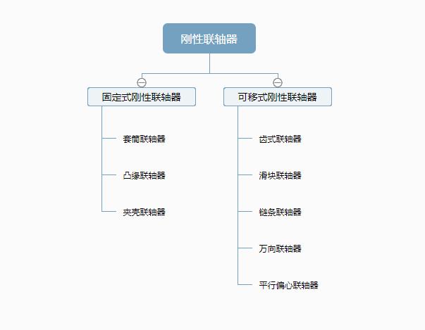 剛性聯軸器分類